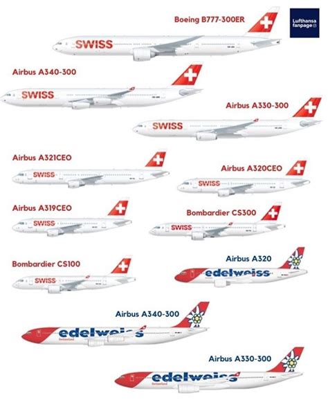Fleet age Swiss International Air Lines .